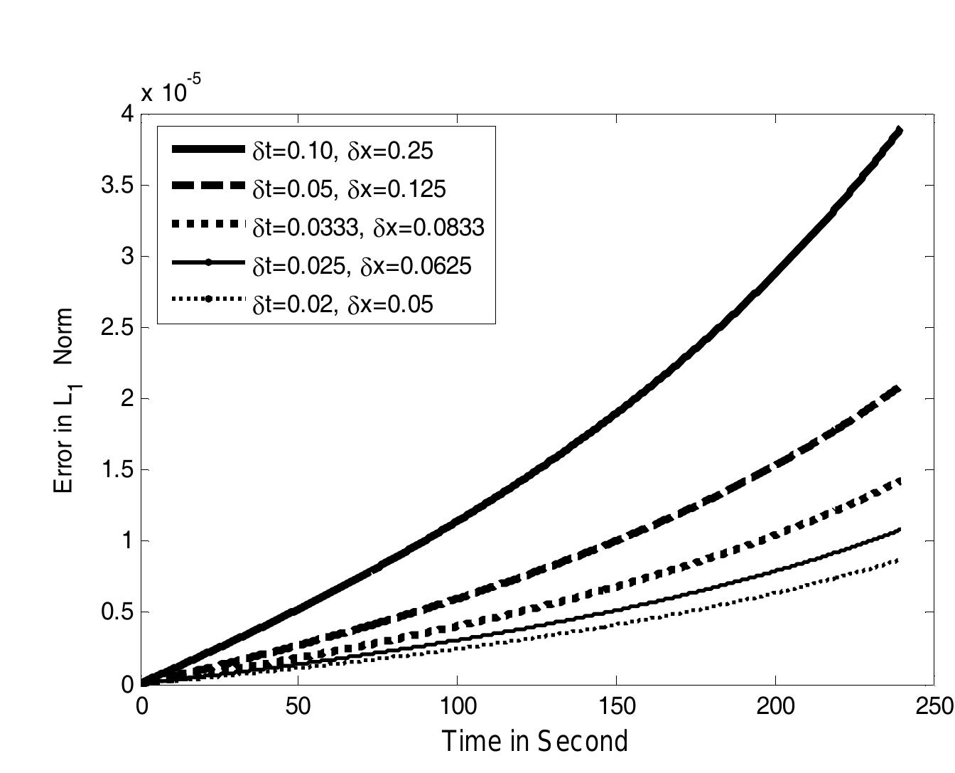(PDF) A finite difference scheme for a fluid dynamic traffic flow model ...