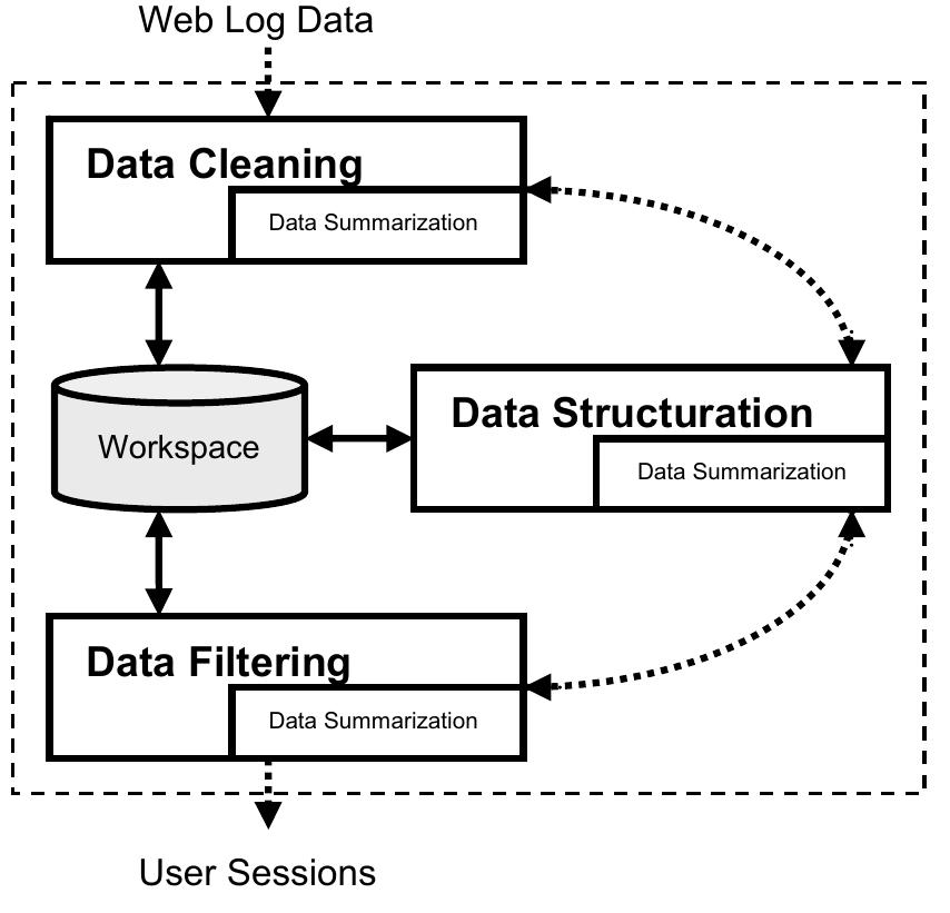 (PDF) Log Data Preparation for Mining Web Usage Patterns