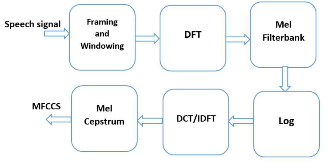 Diagram of mfcc derivation process the human auditory system