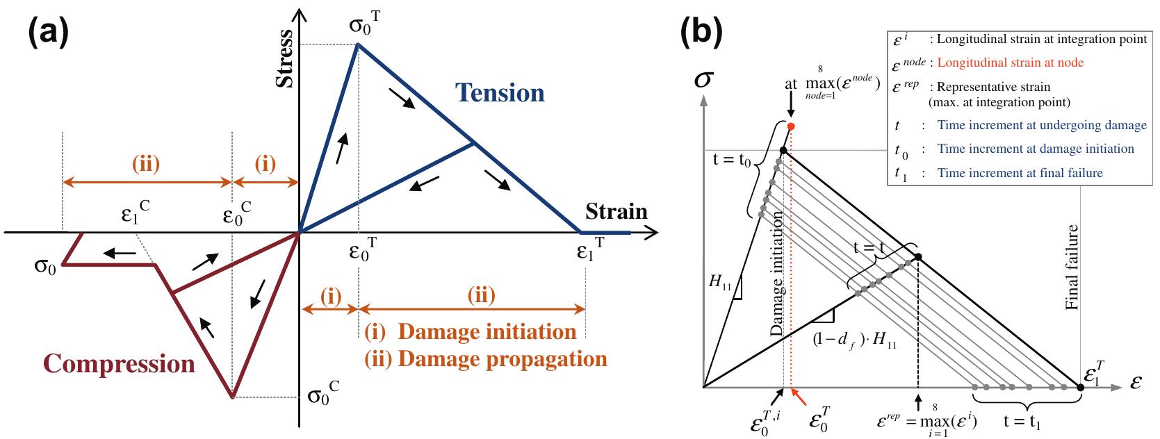 (PDF) Failure analysis of CFRP laminates subjected to compression after ...