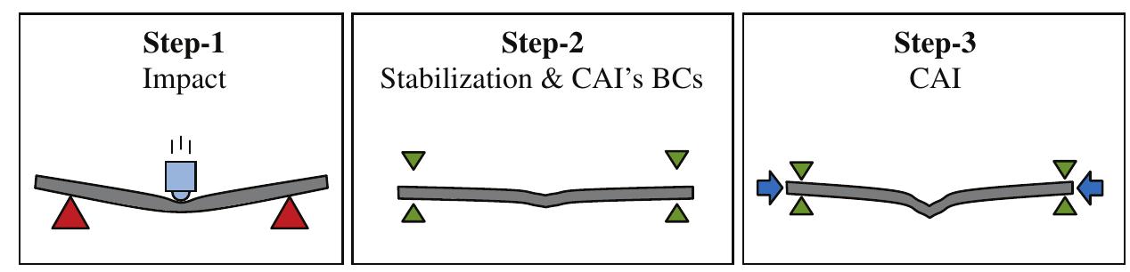 Figure 4 - from Failure analysis of CFRP laminates subjected