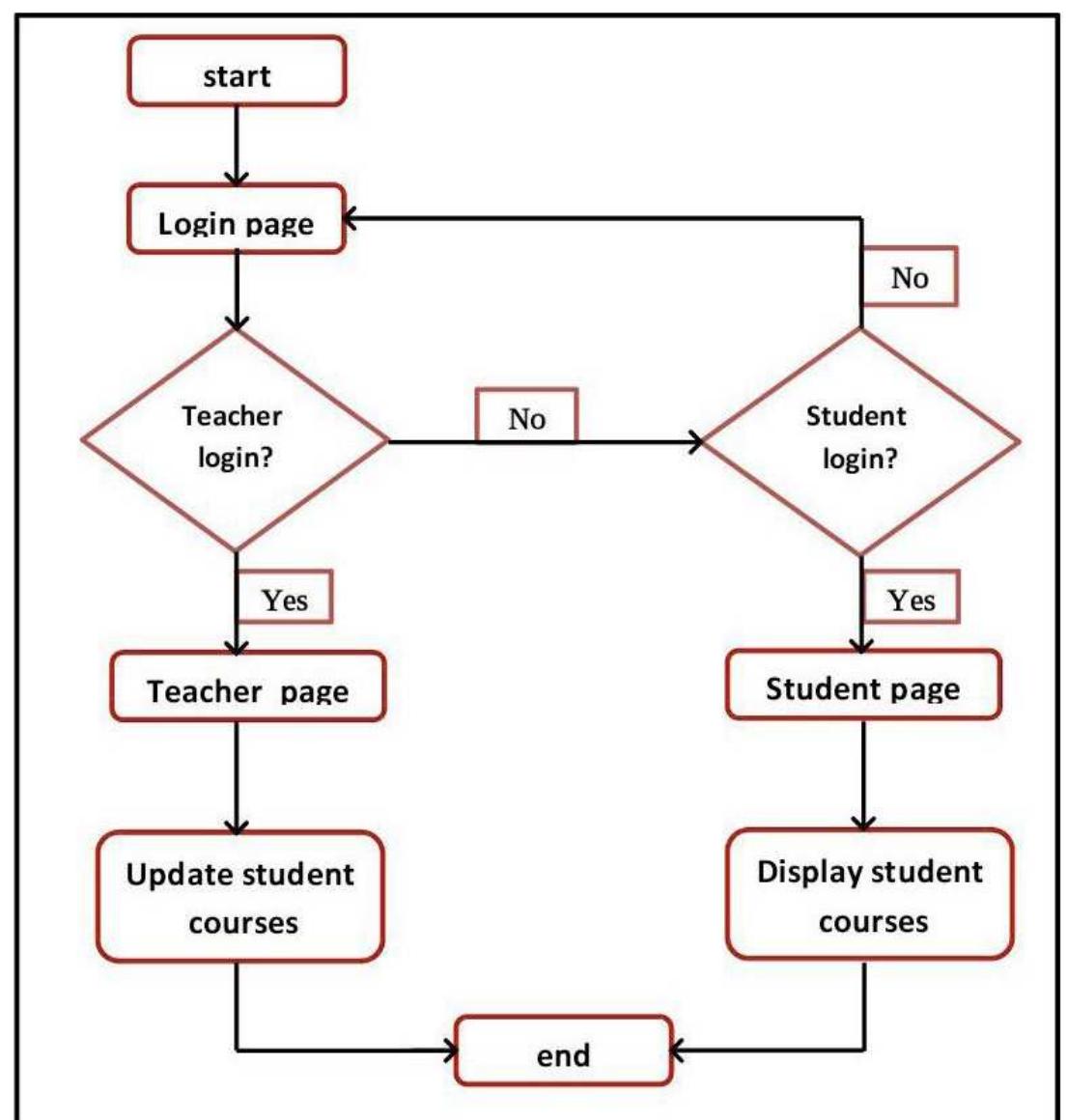 Web Learning Platform Flowchart (PDF) Smart Learning based on Moodle E-learning Platform and Digital ...