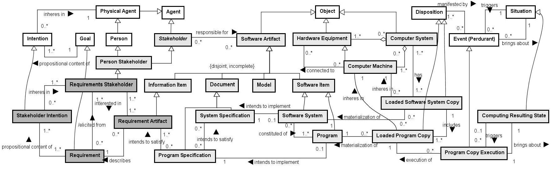 (PDF) An ontological view of design in the software context