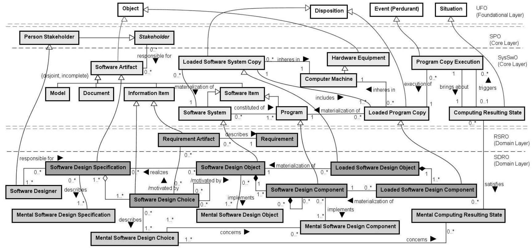 (PDF) An ontological view of design in the software context