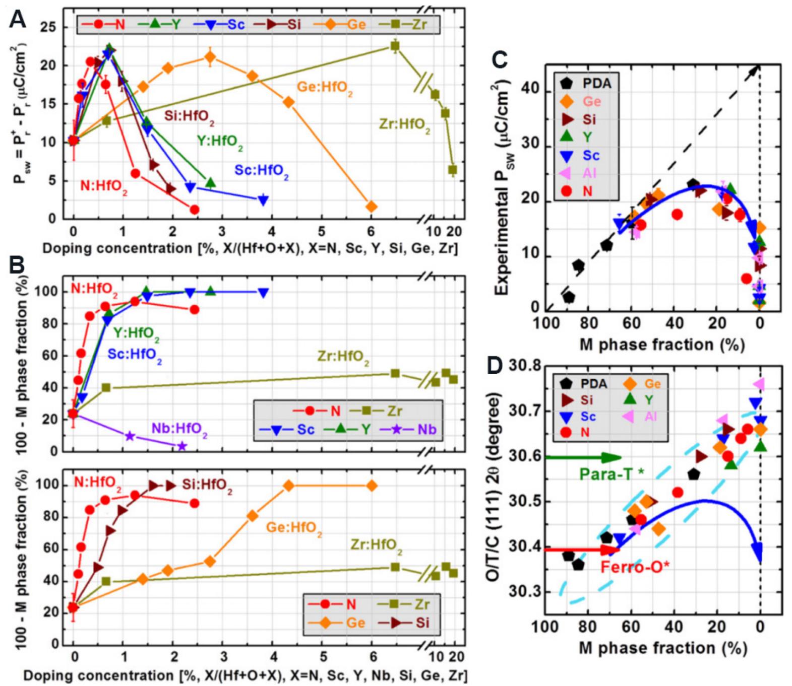 (PDF) Microstructural evolution and ferroelectricity in HfO2 films