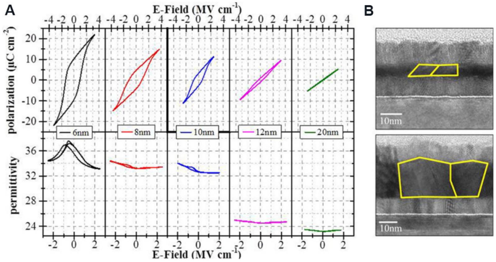 (PDF) Microstructural evolution and ferroelectricity in HfO2 films