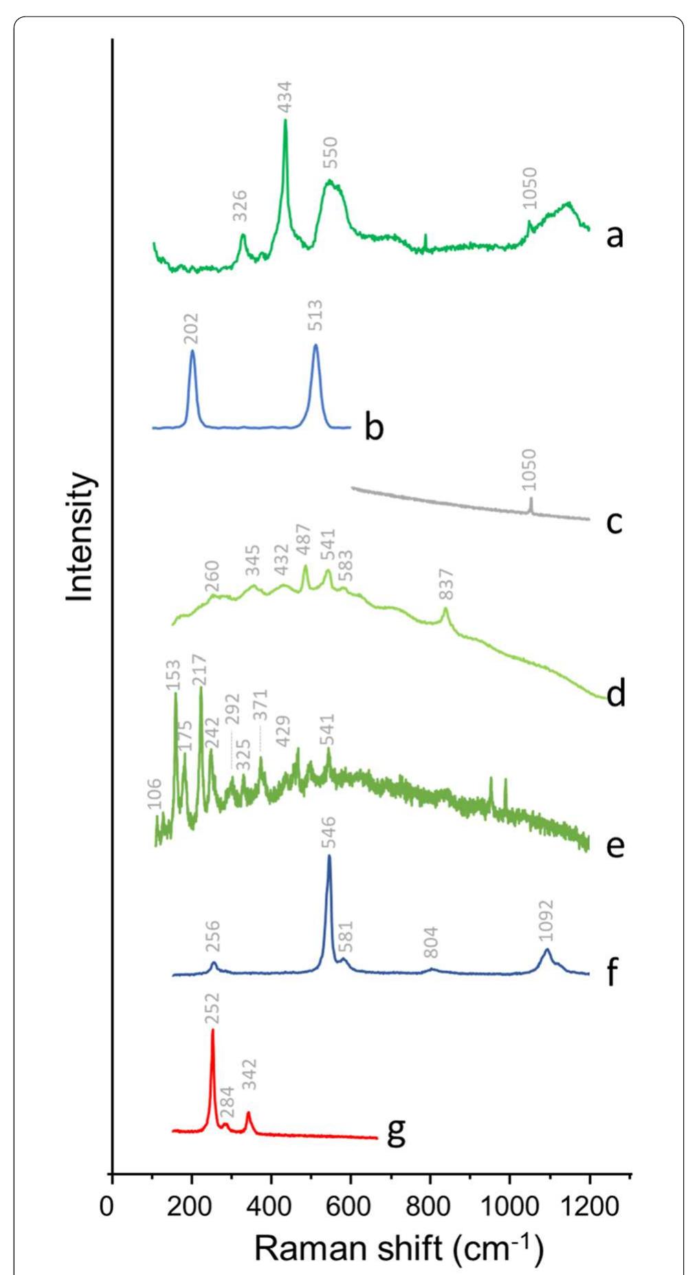 Figure 6 - from A multi-analytical study of the palette of