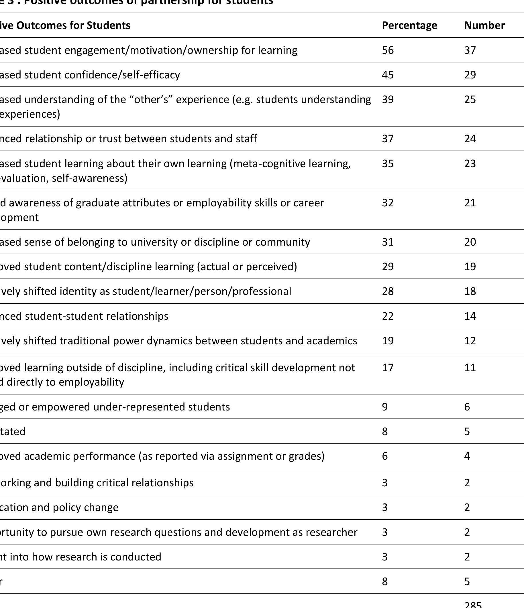 (PDF) A Systematic Literature Review of Students as Partners in Higher ...