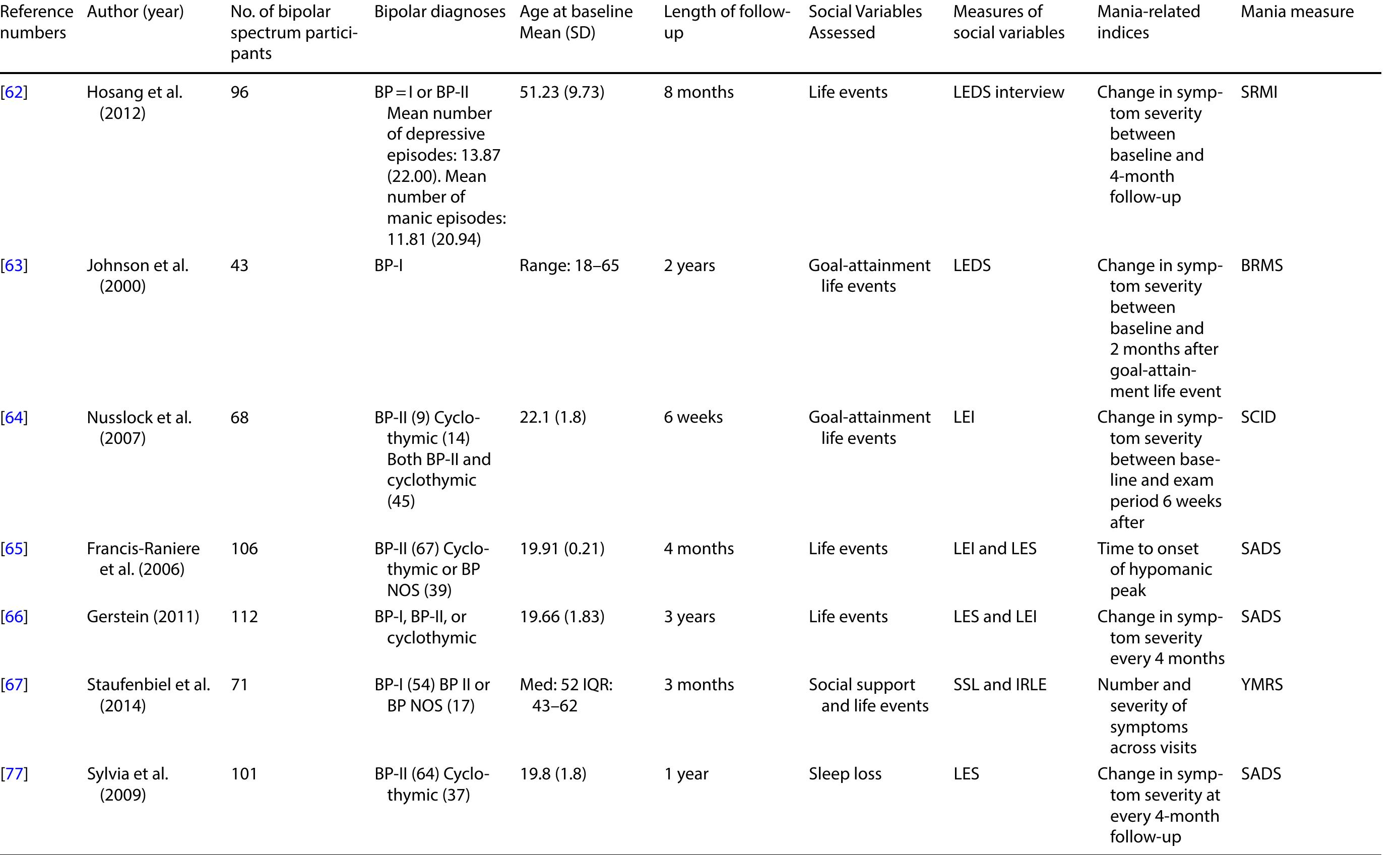 (PDF) Social and environmental variables as predictors of mania: a ...