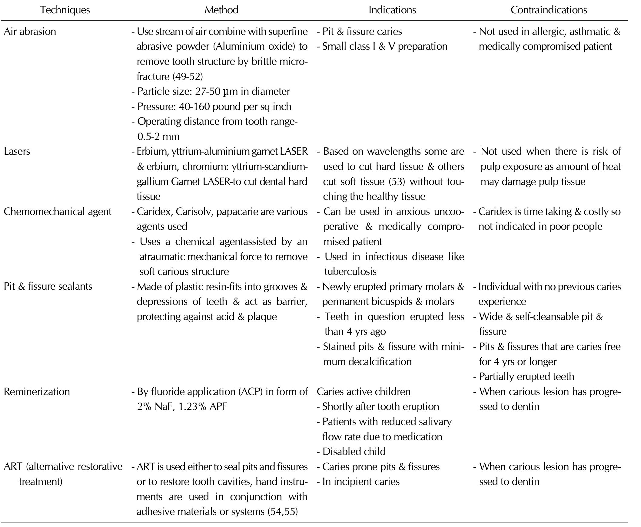 (PDF) Minimally Invasive Dentistry - A Review