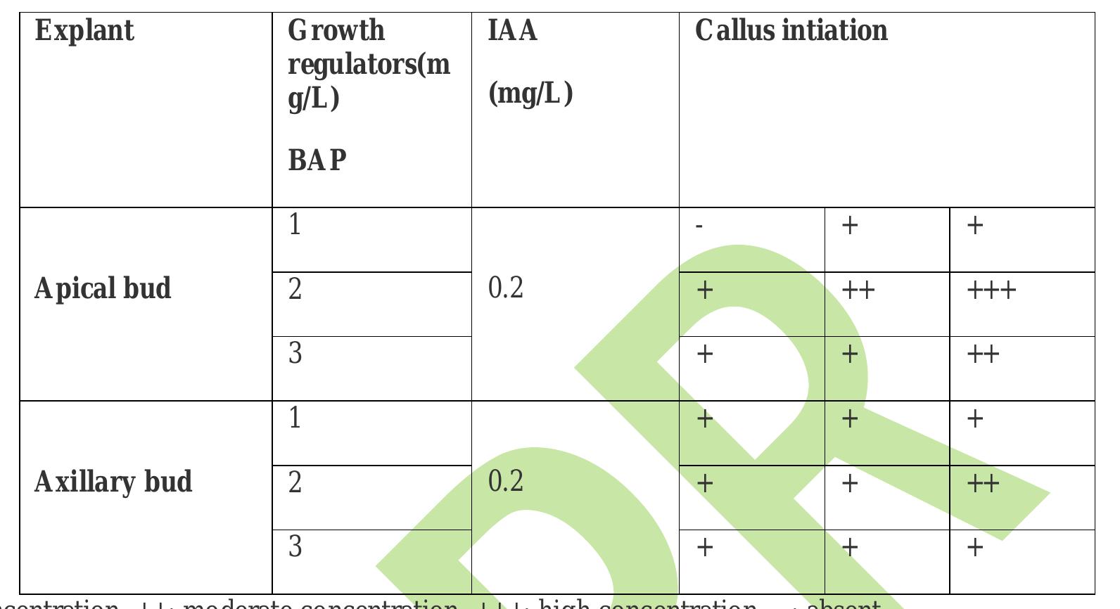(PDF) Comparative Phytochemical Analysis of in Vitro and in Vivo Plant ...