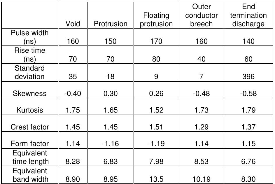Table 1 - from Comparison of partial discharge