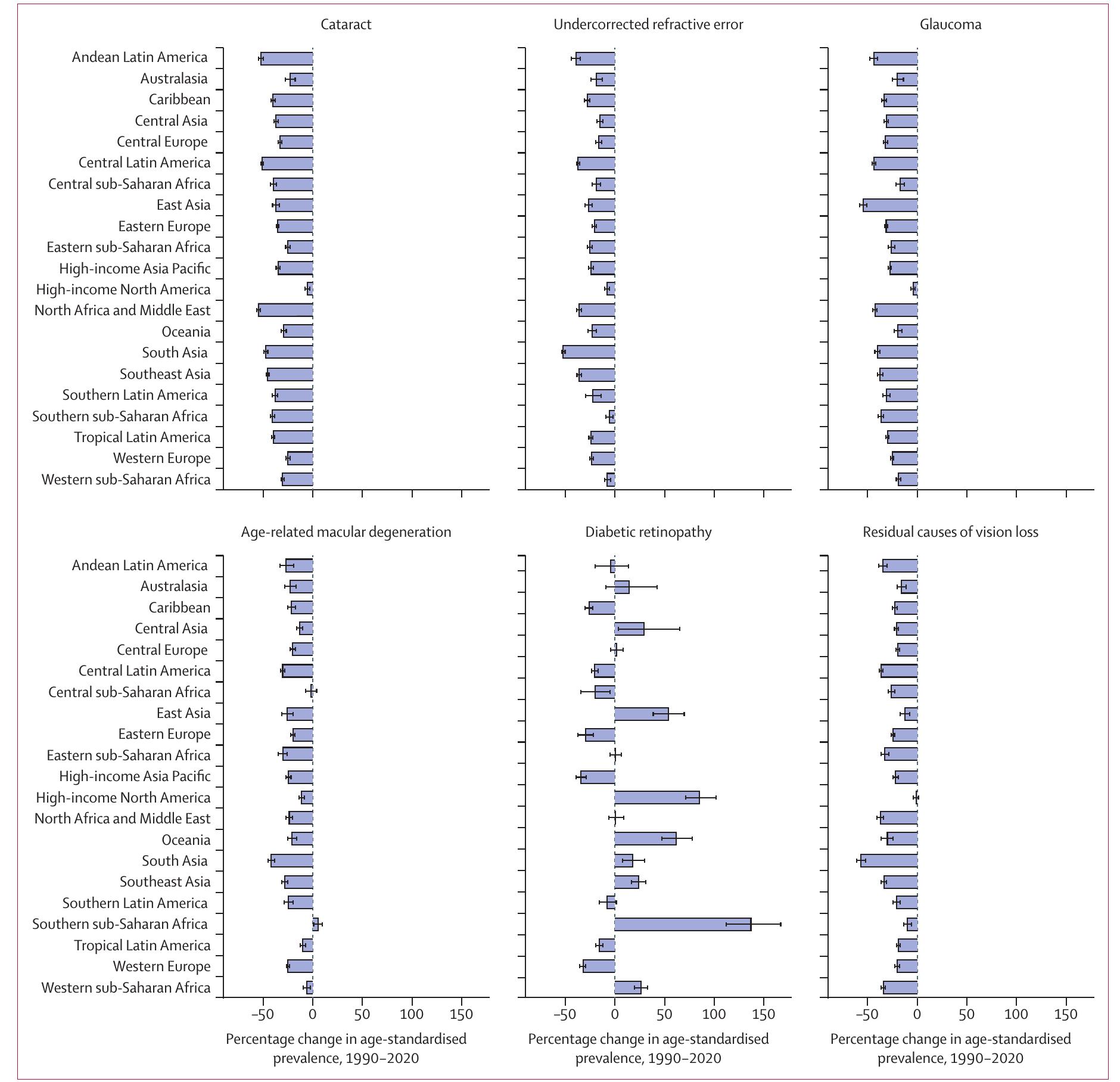 (PDF) Causes of blindness and vision impairment in 2020 and trends over ...