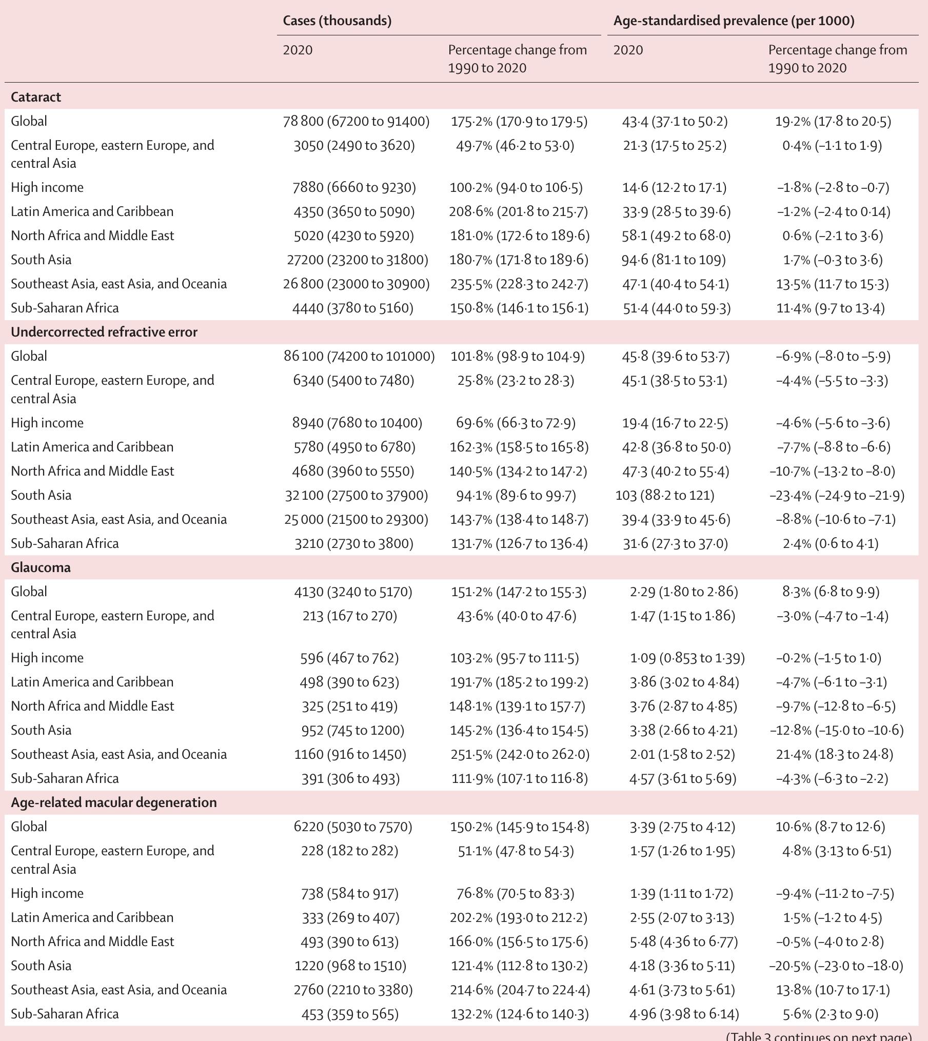 (PDF) Causes of blindness and vision impairment in 2020 and trends over ...