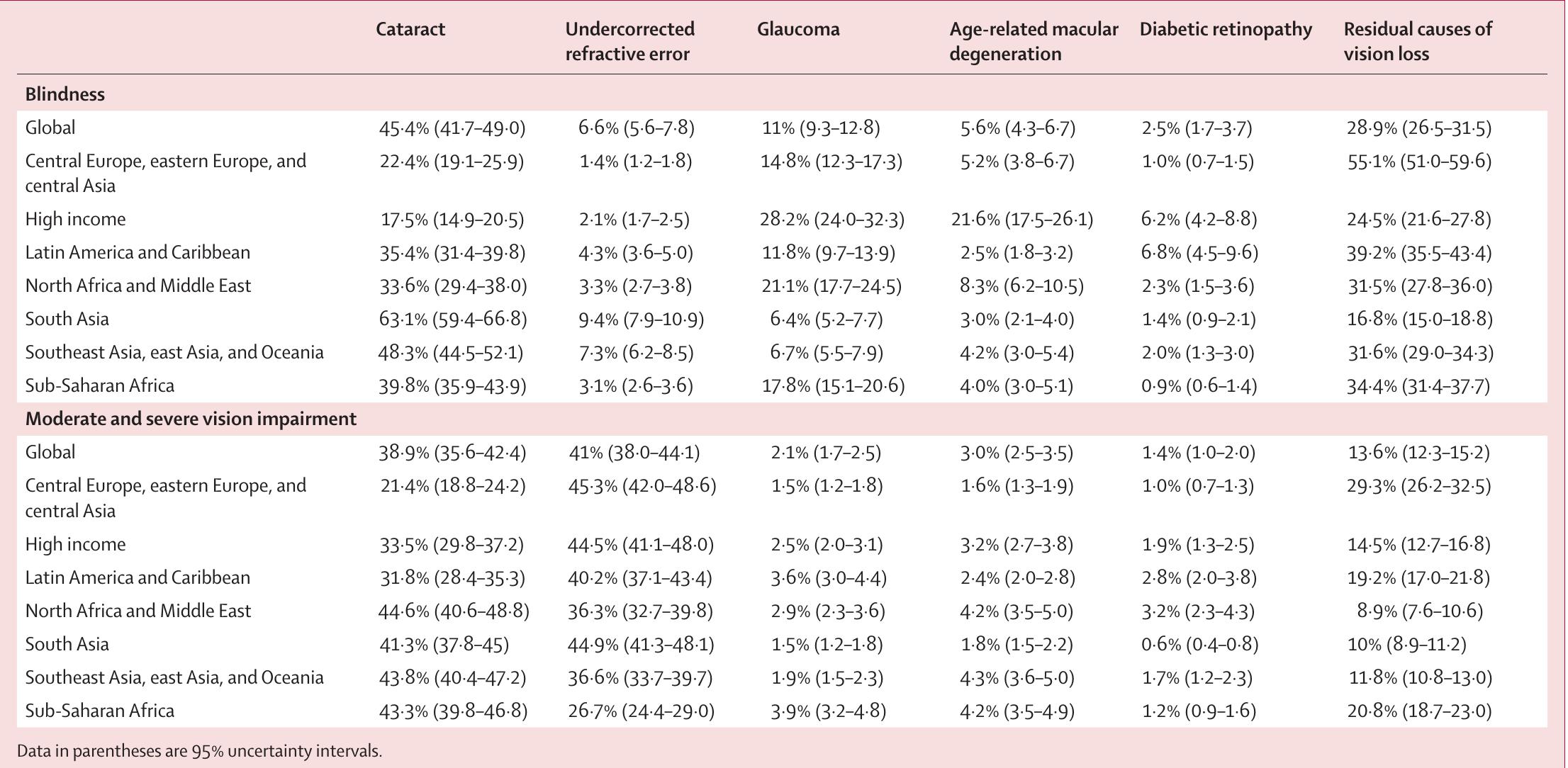 (PDF) Causes of blindness and vision impairment in 2020 and trends over ...