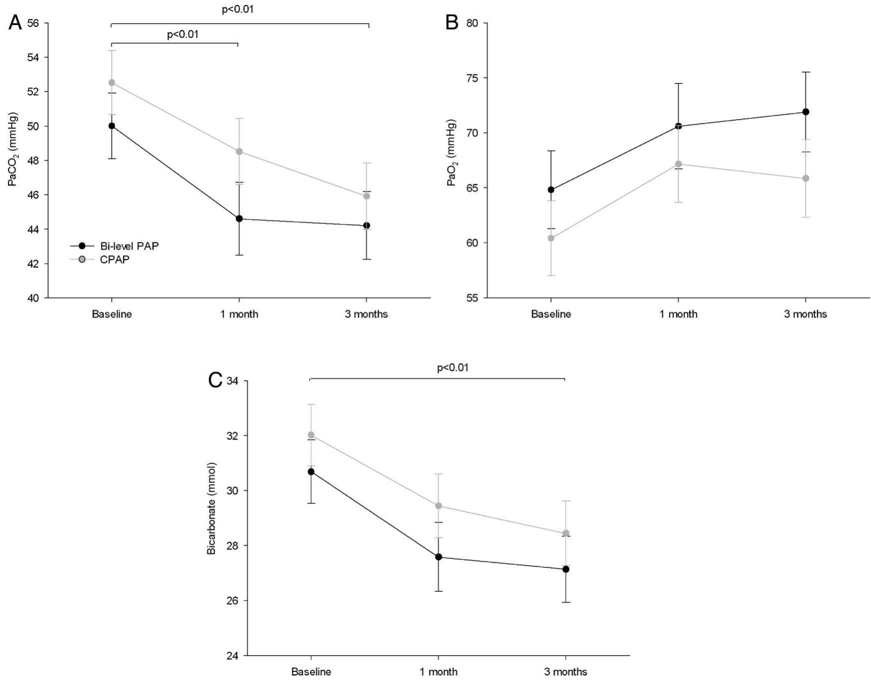 Daytime arterial blood gas analysis: (a) paco.; (b) pao2;