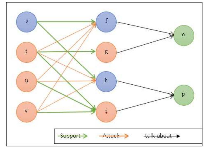 Figure 9 - Multi-Task Learning Framework for Stance
