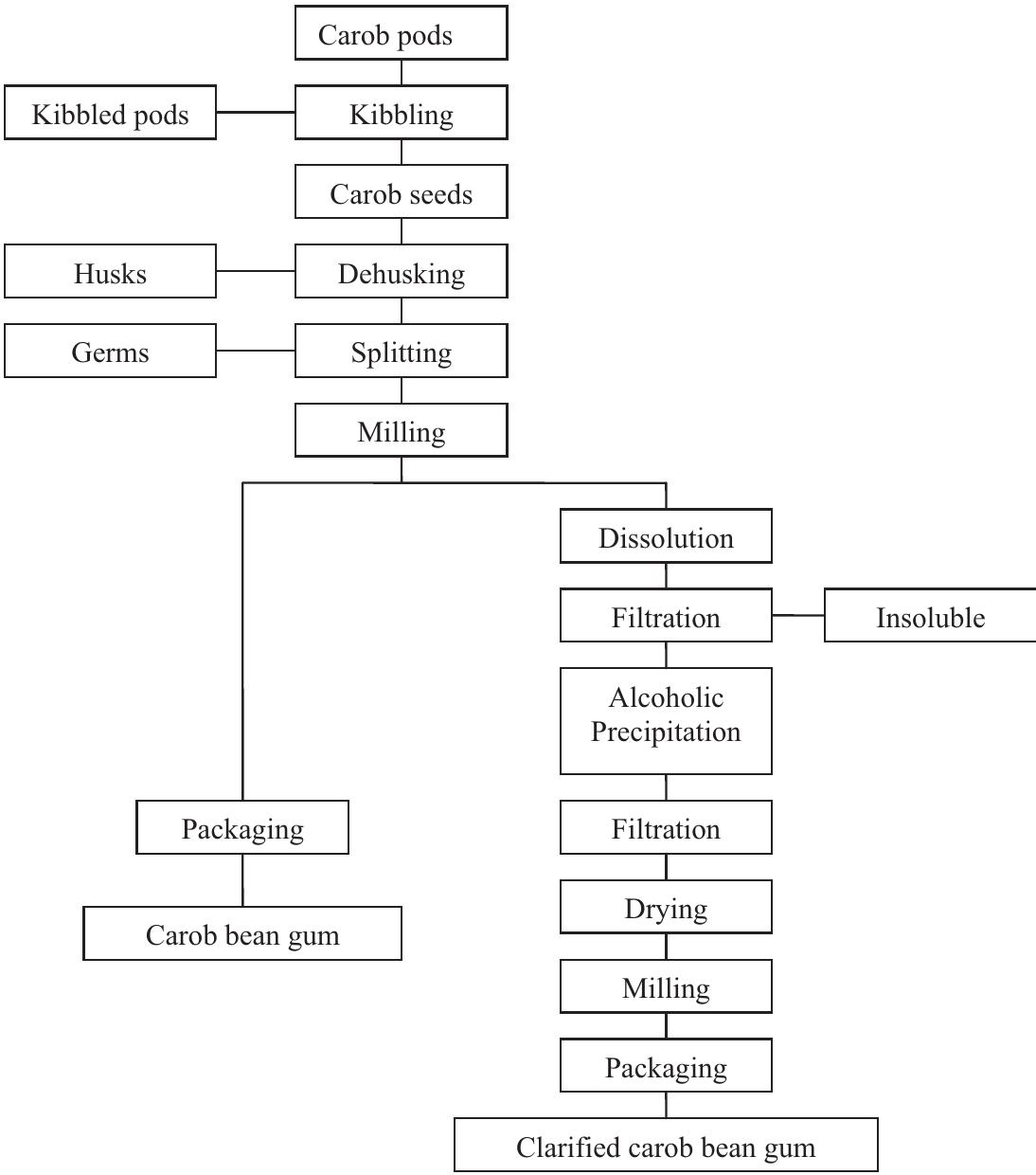 flowchart-for-manufacturing-of-locust-bean-gum-kawamura-and