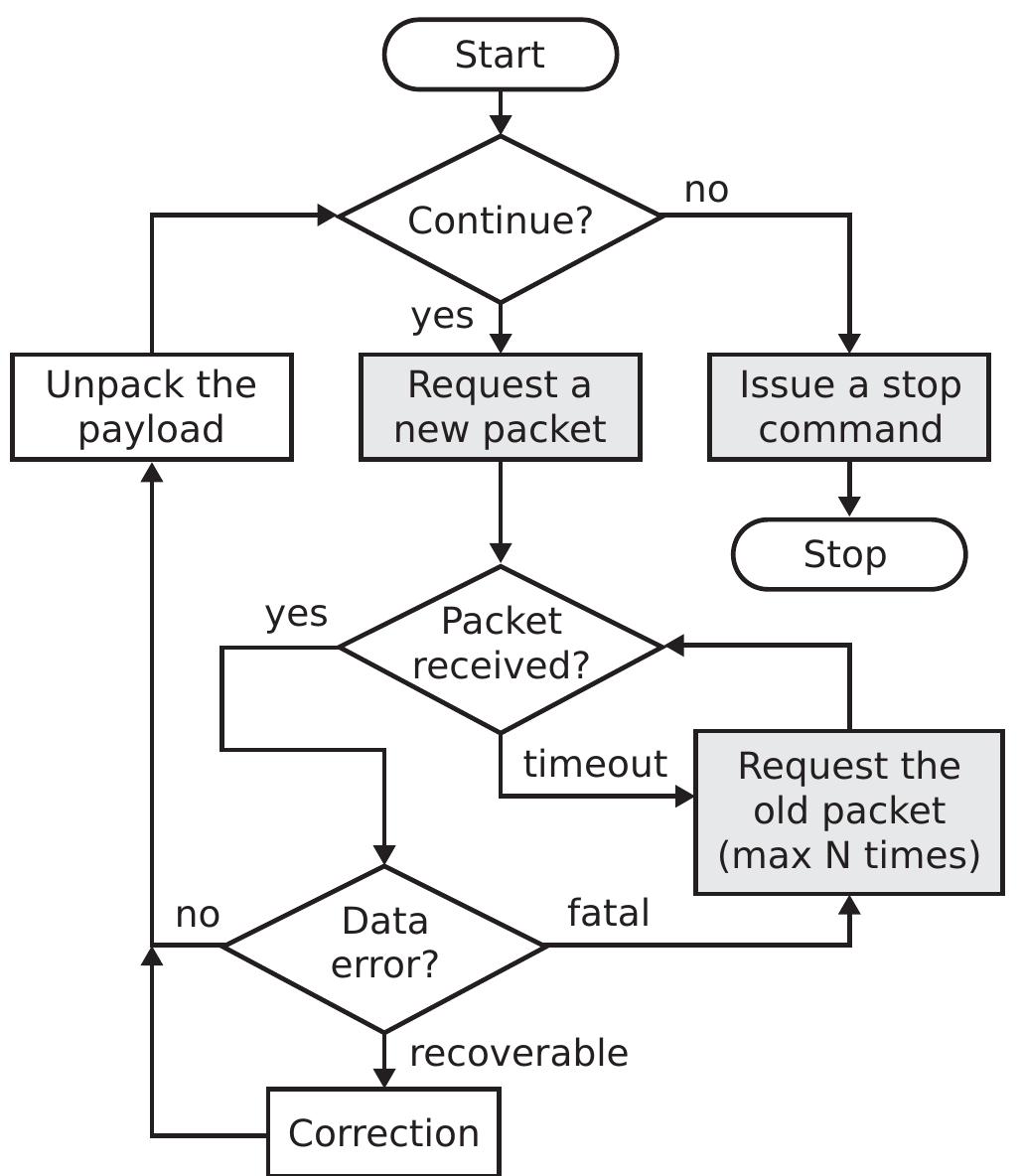 Readels Operration Simplified model of reader operation. gray blocks indicate
