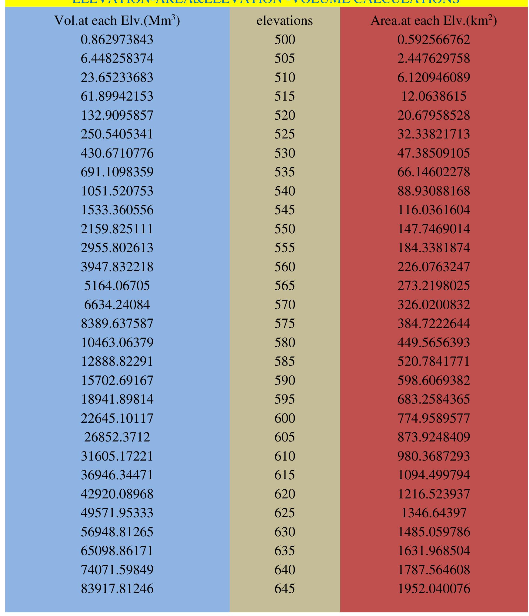 3-elevation-area-elevation-volume-calculations