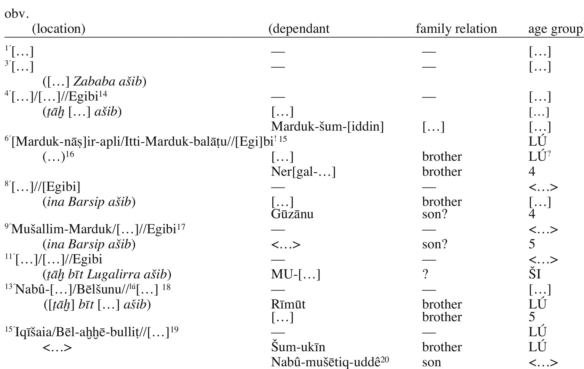 14. This householder from the Egibi family may be Nabi-balassu-iqbi, the father of Marduk-Sum-iddin, Bél-iddin, and Liblut. Marduk-Sum-iddin already appears in the time of Cambyses, all three sons during Darius’ reign. Alternatives for the son’s name are Marduk-s8um-ibni or -usur but they do not fit well chronologically. Marduk-iddin//Egibi is not attested.  15. The traces fit the name of Marduk-nasir-apli, except for the end of the line where -bi-bi seems to be a mistake for -gi-bi. He seems to be the head of his house, as the following two names refer to him as (elder) brother. The name of Nabt-abhé-bullit is difficult to discern, it seems to be followed by LU. After the third name (starting with “U.GUR as expected for Nergal- usézib), the signs DUMU 4 are beyond doubt. 