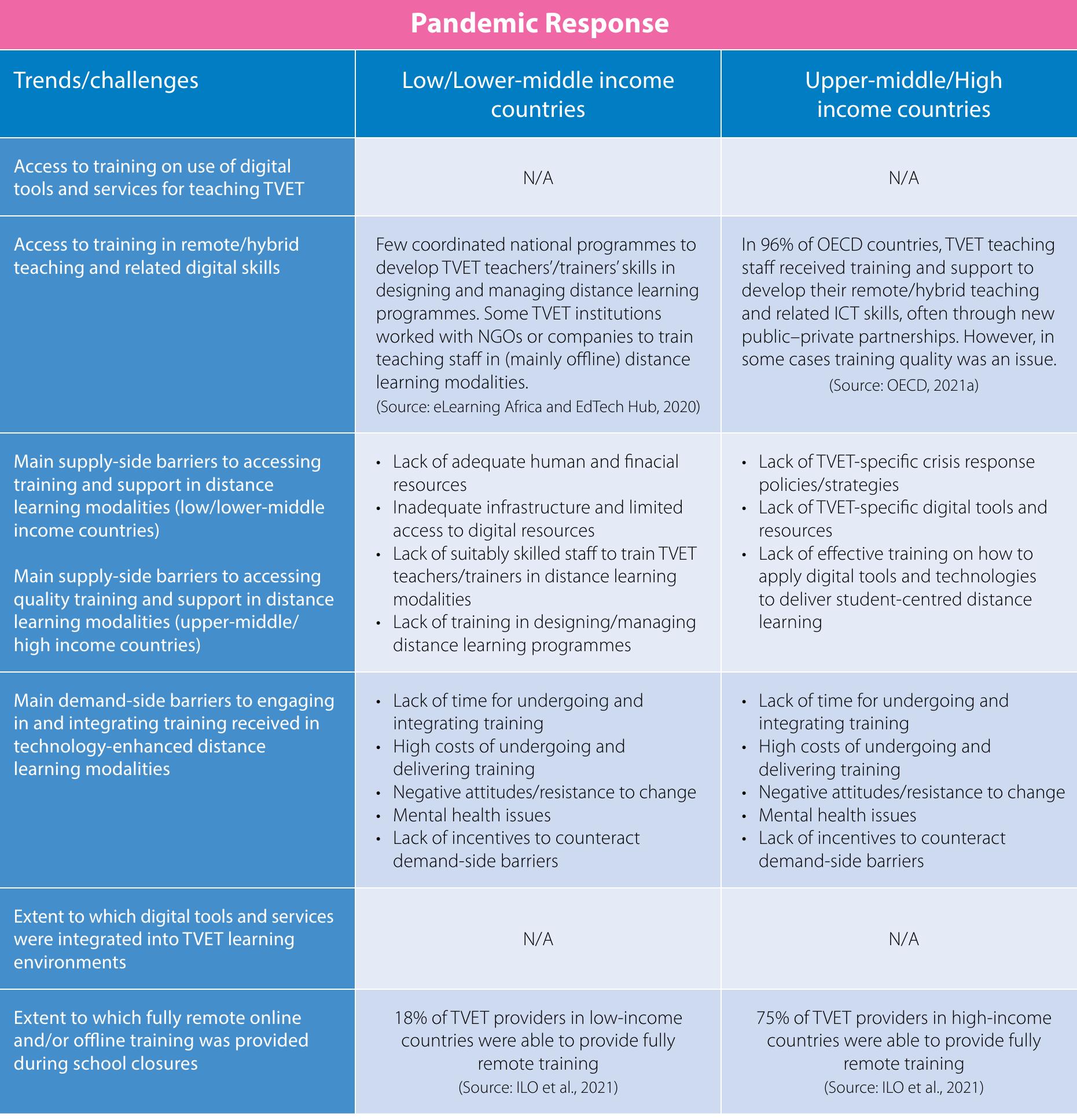 Table 6 - from Digital skills development in TVET teacher