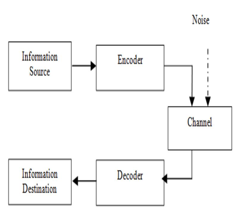 (PDF) Soft Decision Decoding of Linear Block Codes Using Memetic Algorithms
