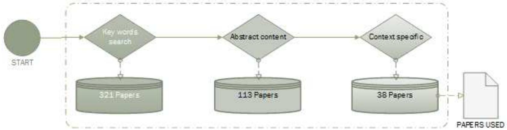 Figure 1: Search and selection process of the publications used  This study aims to explore Blockchain Technology (BCT), review the potentials in BCT and identify challenges and prospects of these in relation to the construction supply chain. Google scholar was used as search engine for the publications used; 321 materials (journals, conference papers, and reports) were initially selected from within 2015 — 2019 publications on BCT with respect to the study interest. Keywords like “blockchain,” “block chain,” and “blockchain technology” were used for the search. Scoping review was conducted on blockchain research, and systematic approach was adopted in selecting the evolving study stream (Paré, Trudel, Jaana, & Kitsiou, 2015). The papers scaled through the selections were basically on study subject, including BCT potentials, BCT in construction context and challenges. Figure | presents search and scoping structure of the publications used in the study. 
