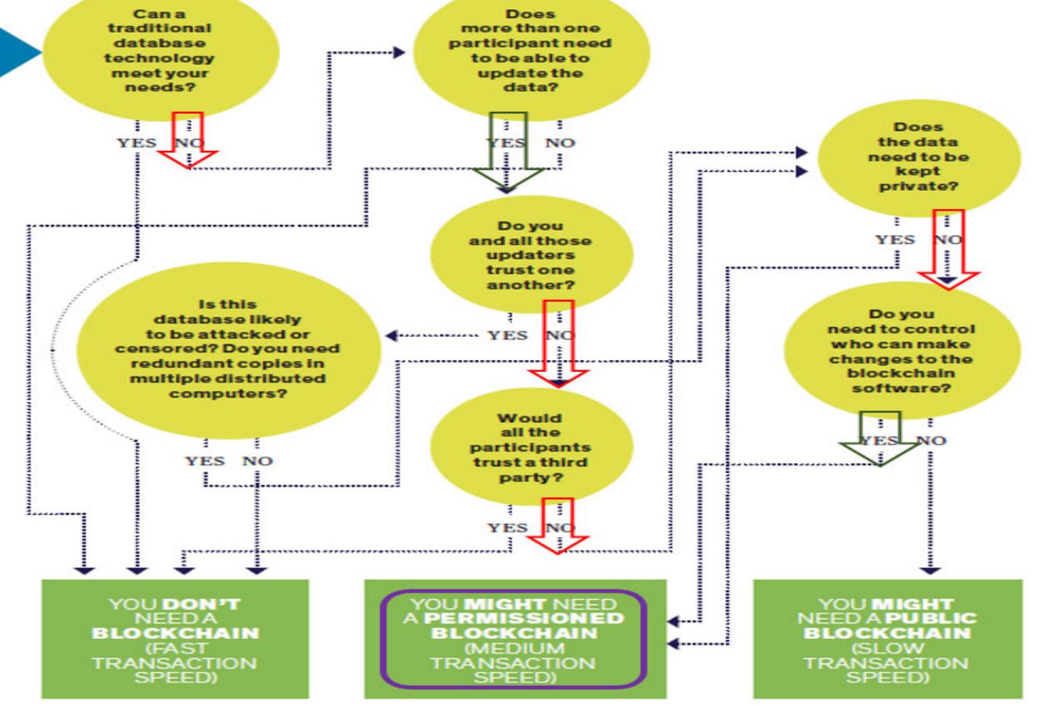 Figure 2: Need for permissioned blockchain (Adopted from (Peck, 2017))  Despite enormous anticipated impact of blockchain technology in economic and social systems; however, it may take decades to get soak into economies and social infrastructure (Iansiti & Lakhani, 2017). If right applications are deployed, blockchain is potential to “changing how records are kept and transactions are processed” (Carlozo, 2017). Moreover, that could potentially generate wealth.  highlighted by significant number of studies and even case studies. Out of the thirty-eight used papers elucidating the BCT potentials, the following (Belle, 2017; Hargaden et al., 2019; Hewavitharana et al., 2019; Hijazi et al., 2019; Li et al., 2018; Li et al., 2019; Li et al., 2019; Mathews et al., 2017; Nanayakkara et al., 2019; Nawari & Ravindran, 2019; and Turk & Klinc, 2017) studies concentrated directly to the potentiality of the BCT in the Architecture Engineering and Construction industry. 