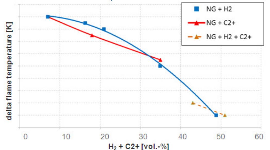 Shows the interpolation of the required hot gas temperature