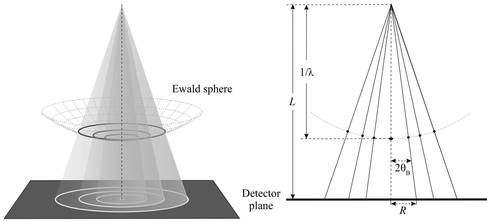 Schematic diagram of the ewald sphere construction and the