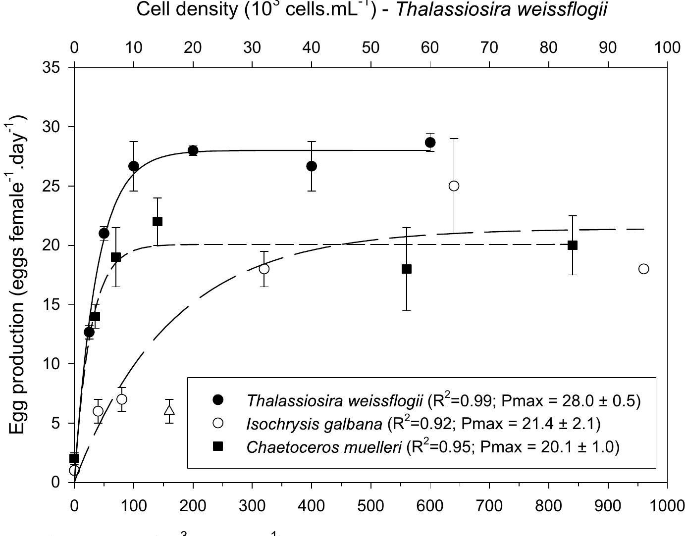 (PDF) Diet influence on egg production of the copepod Acartia tonsa ...