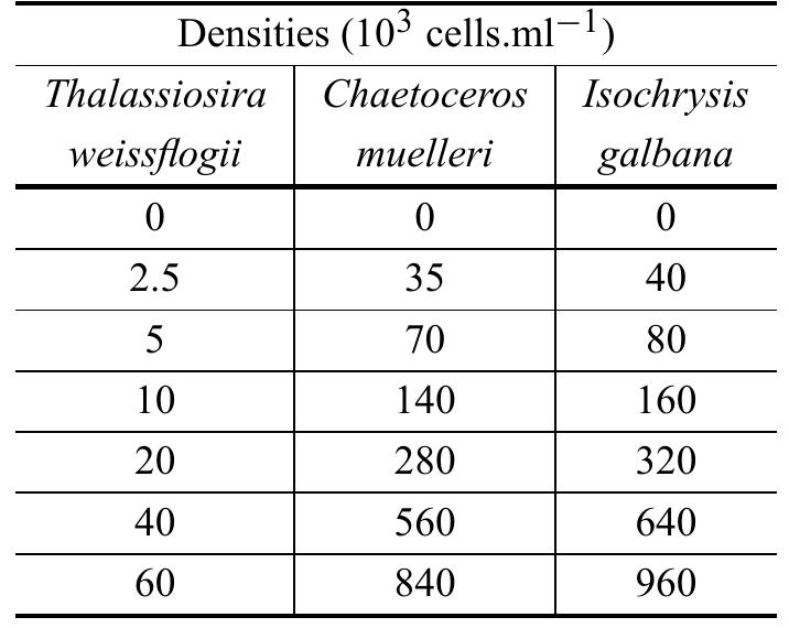 (PDF) Diet influence on egg production of the copepod Acartia tonsa ...