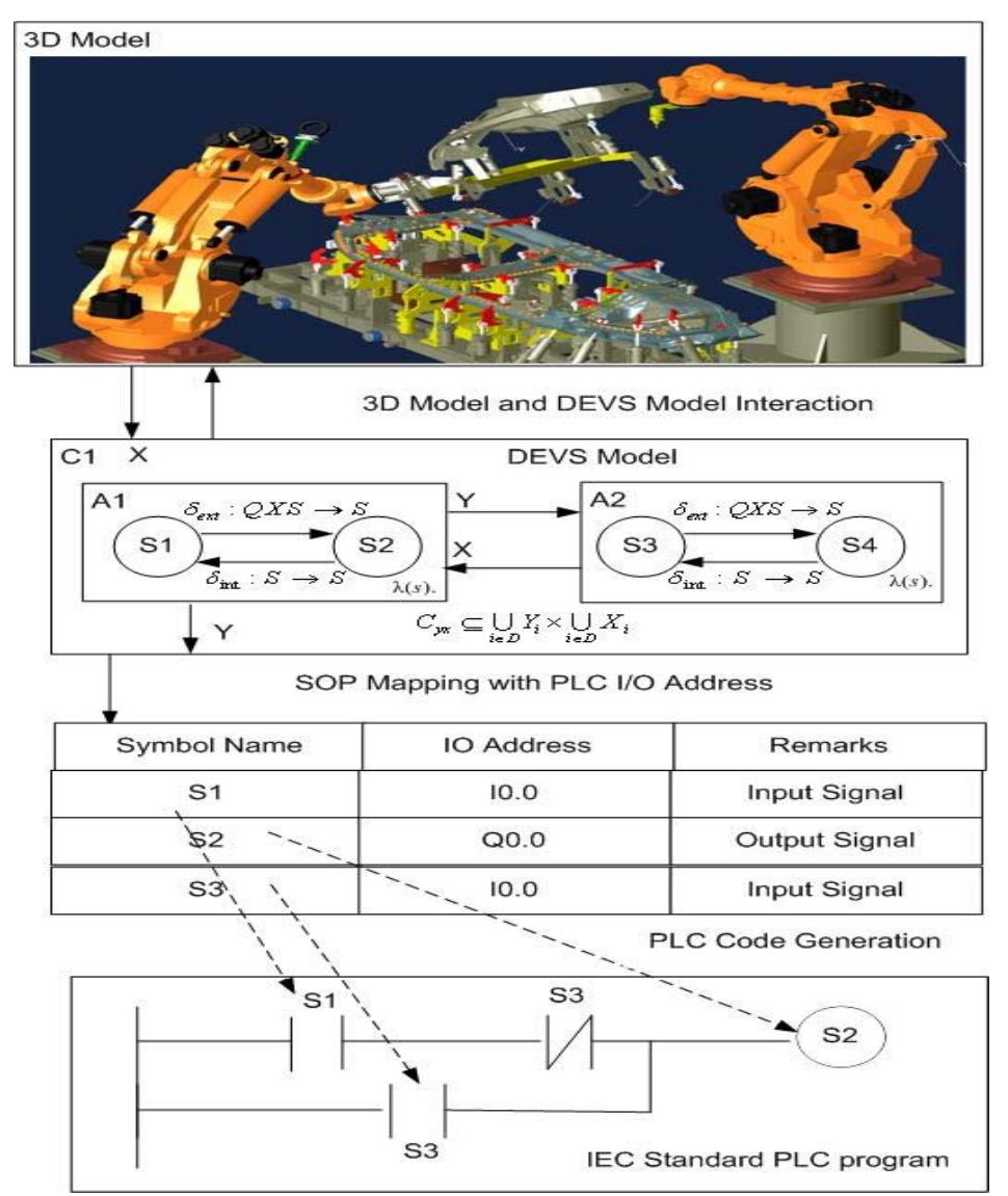 Figure 4 - from PLC code processing for automatic simulation