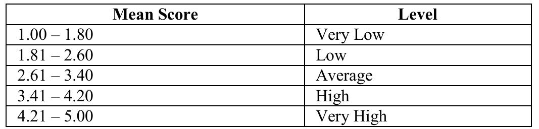SLE I. MEAN INTERPRETATION OF 215’ CENTURY SKILLS 