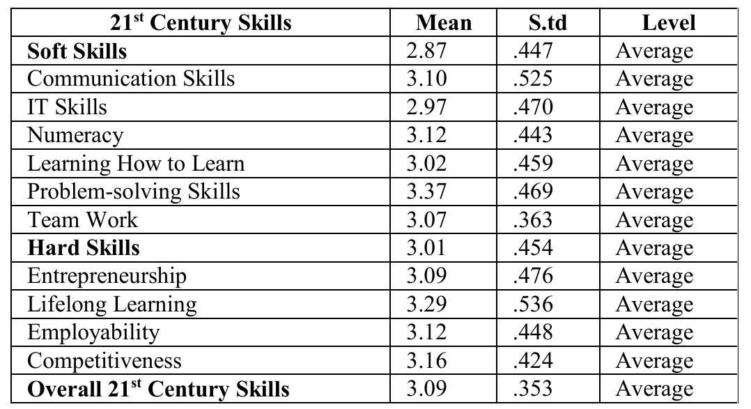 BLE II. MEAN AND LEVEL OF STUDENTS 218’ CENTURY SKILLS 