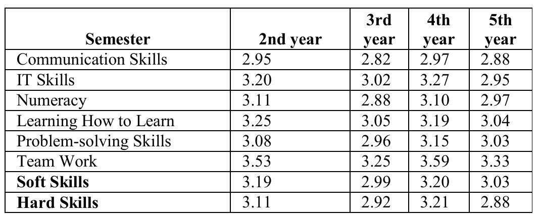 TABLE III. MEAN AND LEVEL OF STUDENTS ‘218' CENTURY SKILLS BASED ON YEAR OF STUDY 