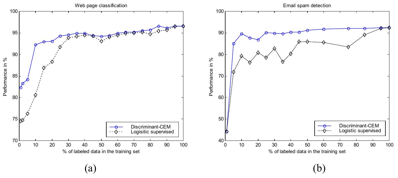 (PDF) Learning Classification with Both Labeled and Unlabeled Data