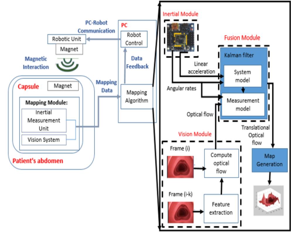 Figure 3 - Vision and inertial-based image mapping for