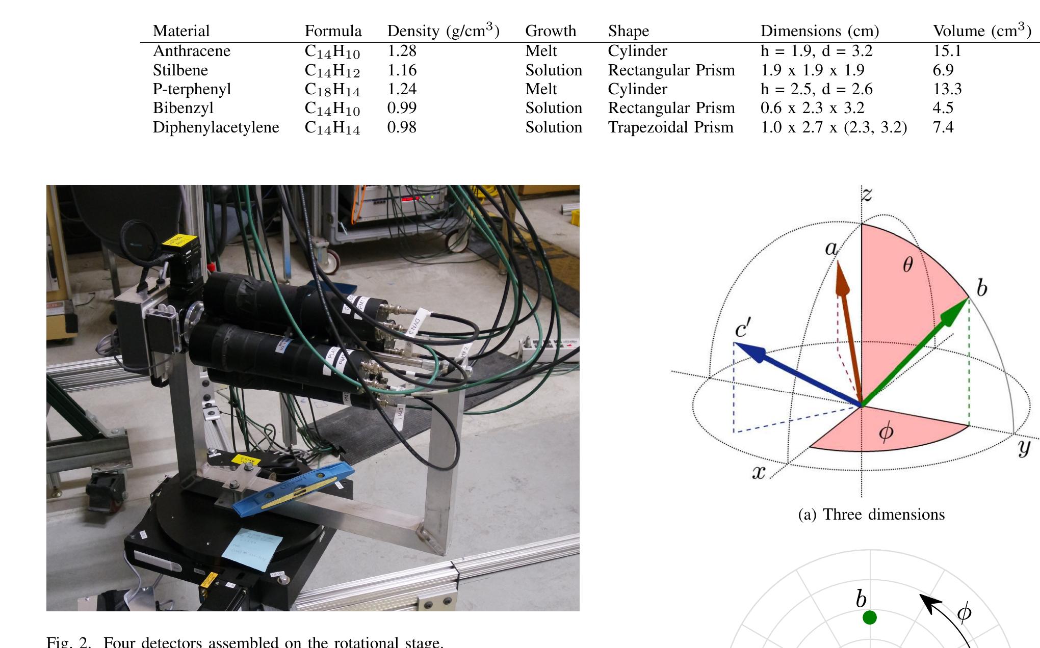 TABLE I  B. Rotational measurement system  For the measurements presented here, a Thermo Scien- tific MP320 neutron generator was used to produce roughly monoenergetic neutrons with £, = 14.1 MeV (via the DT reaction) and E, = 2.5 MeV (via the DD reaction). In order to measure the light emission in response to proton recoil events at known energies and directions in the crystal axes, only full-energy interactions are used. In these interactions, a neutron deposits its full energy onto the proton and the proton recoil travels in the forward direction. In each measurement, the orientation between the detector and neutron generator was fixed so that one proton recoil direction could be characterized. For each crystal, measurements were taken at many angles in order to characterize the response to many proton recoil directions in the crystal axes. 