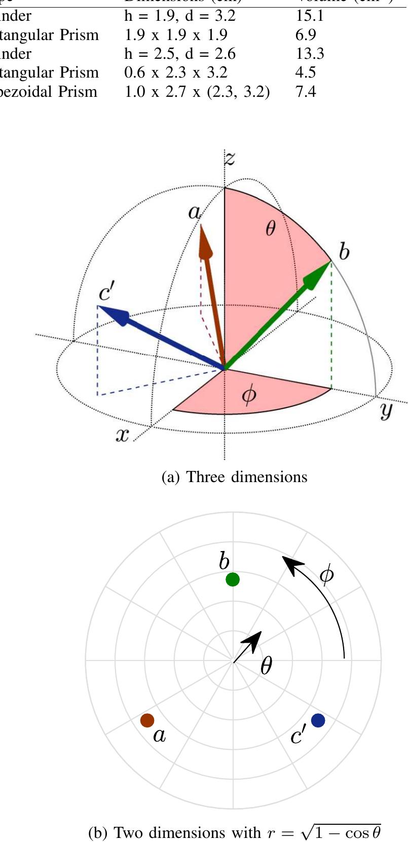Fig. 3. Visualization of proton recoil directions within a hemisphere of space in (a) three dimensions and (b) two dimensions. Vectors a, b, and c’ correspond to the known axes directions in the measured stilbene sample. The  angles @ and @ describe the vector directions in spherical coordinates, where 0° < @ < 360° and 0° < 6 < 90°. 