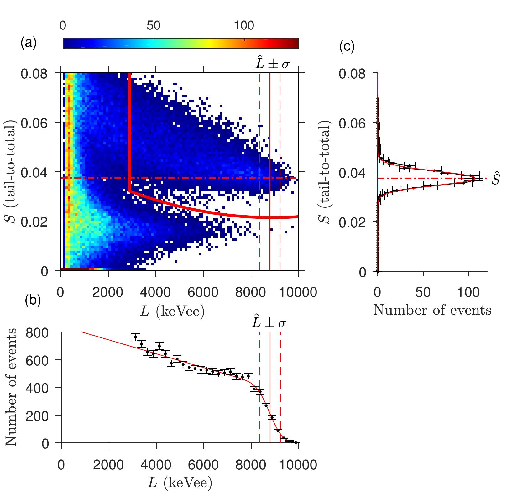 Fig. 5. Distributions produced for calculating E and S for 14.1 MeV proton recoil events in anthracene. (a) Two-dimensional histogram of L vs. S values for all events. Events above and to the right of the bold red curve are classified as neutron events. (b) Light output spectrum of neutron events. The vertical solid and dashed lines in (a) and (b) indicate the range L + o that includes events classified as full-energy neutron interactions. (c) Distribution of pulse  shape values for full-energy neutron interactions, displayed with inverted axes to correspond with (a). The horizontal dot-dashed lines in (a) and (c) indicate the expected pulse shape value S for full-energy neutron interactions. 
