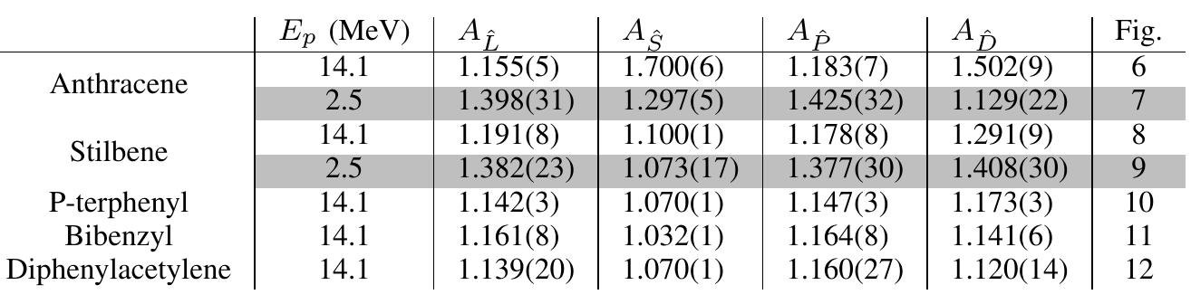 MAGNITUDE OF CHANGE IN L, 8, P, AND D VALUES MEASURED FOR 14.1 MEV (UNSHADED) AND 2.5 MEV (SHADED) PROTON RECOIL EVENTS IN VARIOUS PURE CRYSTAL DETECTORS, AND THE CORRESPONDING FIGURE NUMBER. UNCERTAINTIES ARE STATISTICAL ONLY.  stilbene and positively correlated with energy in anthracene. This result adds to questions surrounding the delayed light emission in anthracene.  ing statistics. Other systematic errors exist in the measure- ments that are not quantified. These include the following: 