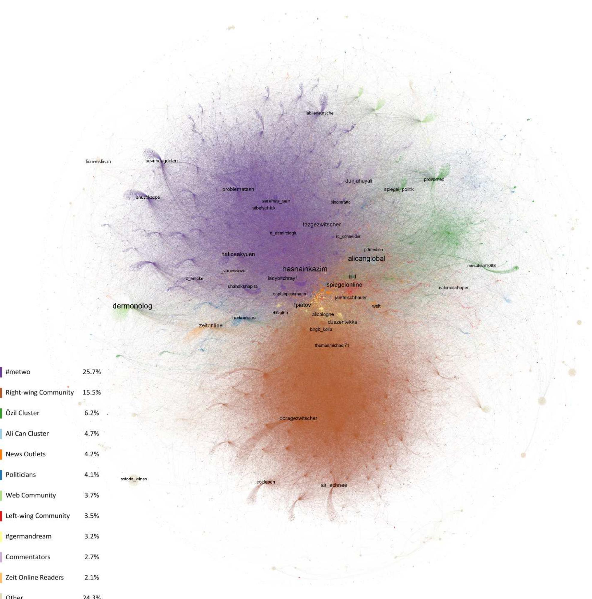 Network graph of communities. node and label sizes according