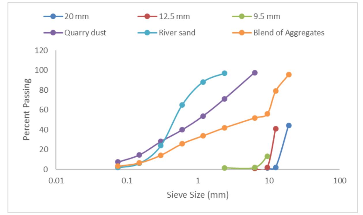 Particle size distribution curves of the aggregates and