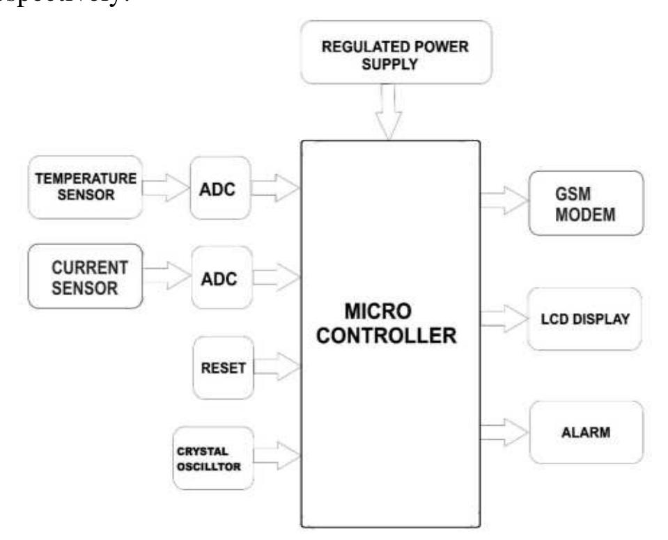 Microcontroller Modem The block diagram of the system. from fig. 1, it will be