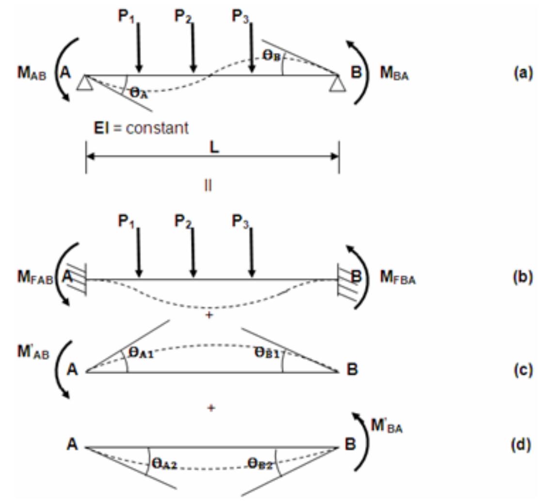 Figure 1 - from Procedure to calculate deflections of curved