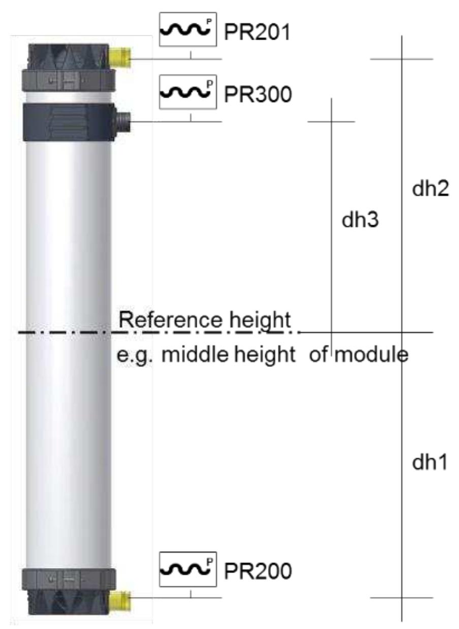 Reference height and positions of pressure sensors [6]. g: