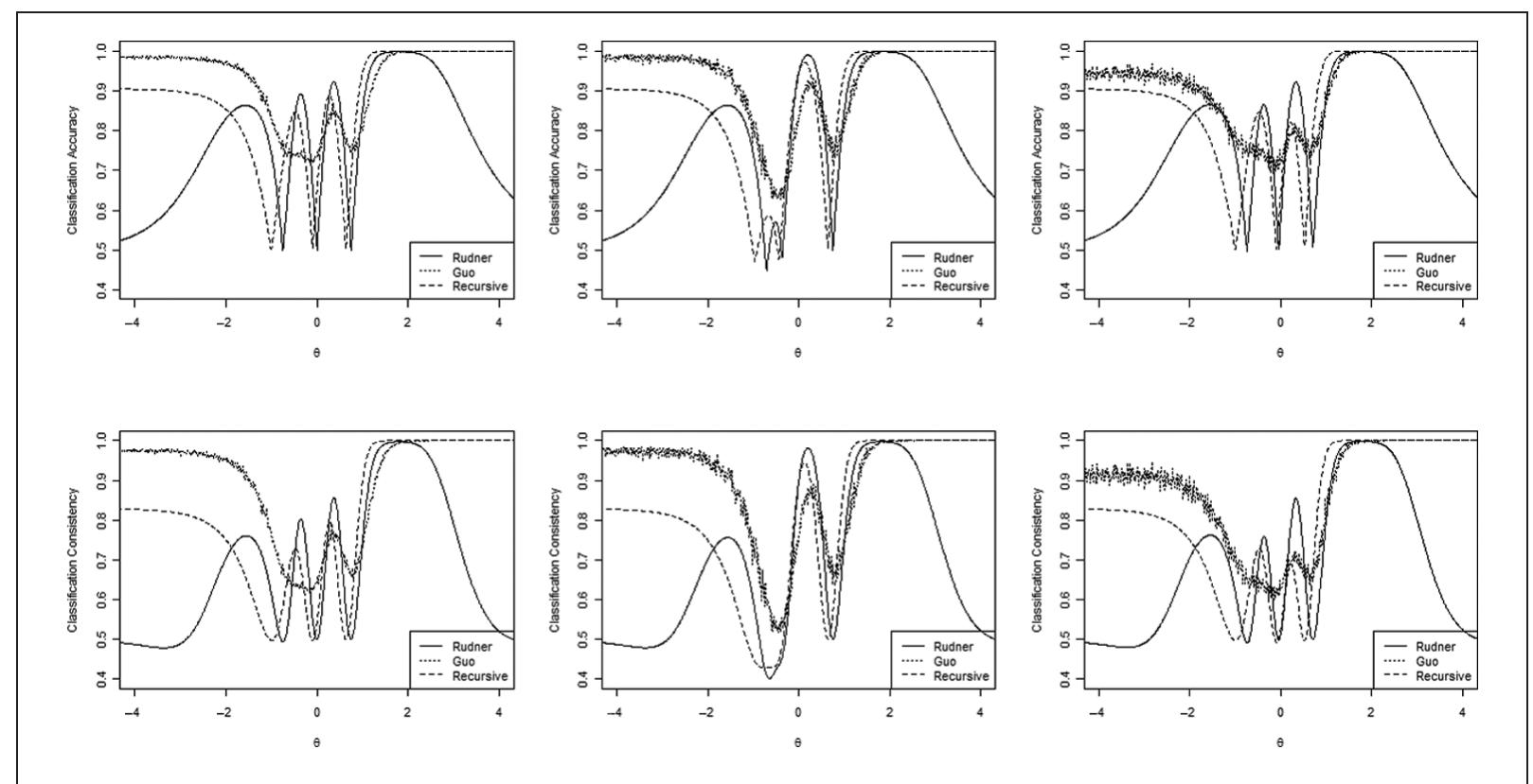 Figure 2 - from An Evaluation of Item Response Theory
