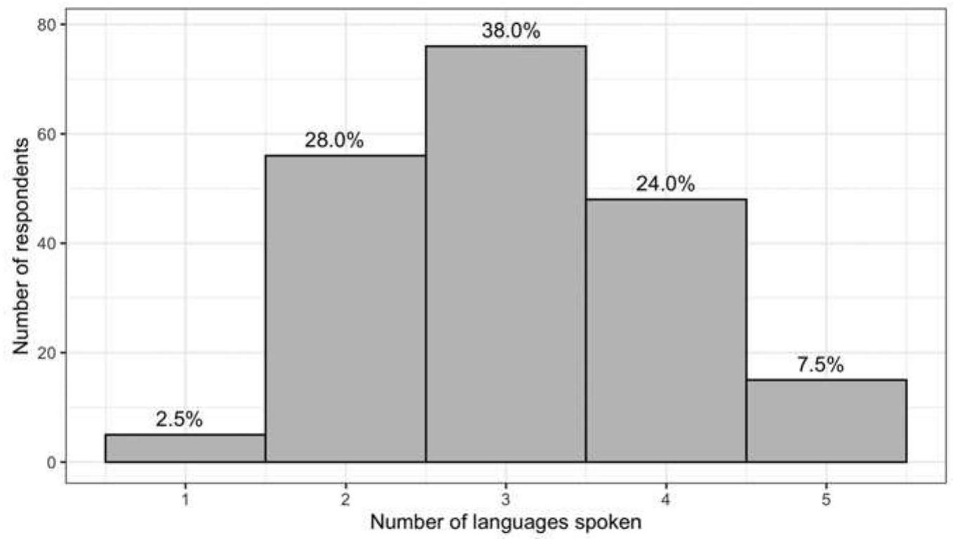 — es © es © ee ee  Contrary to the traditional image of the Chinese communities as being fairly closed and monolingually oriented toward HLs, our results reveal that an overwhelming majority of respondents report using three (38%), four (24%) or even five (7.5%) languages on a daily basis in Brussels, as demonstrated in Figure 2. Monolingual language users (2.5%) hardly exist in the Brussels Chinese communities, and even bilinguals make up only just over a quarter of the total (28%). The median number of languages does not differ across age cohorts (Mdn = 3), occupational classes (Mdn = 3), and levels of education (Mdn = 3). The normality of multilingualism is also reflected in very favorable  (Mdn = 3). The normality of multilingualism is also reflected in very favorable 